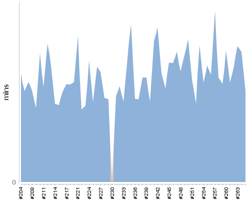 [Build time graph]