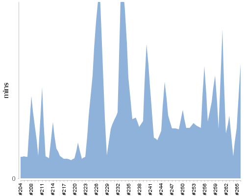 [Build time graph]