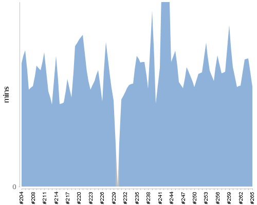 [Build time graph]