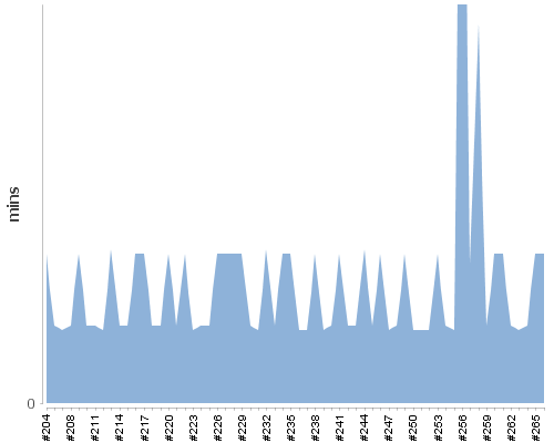 [Build time graph]