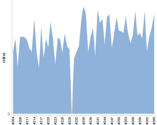 [Build time graph]