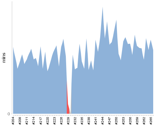 [Build time graph]