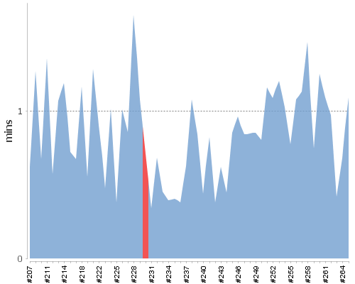 [Build time graph]