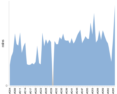 [Build time graph]