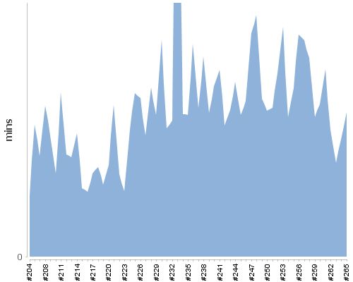 [Build time graph]