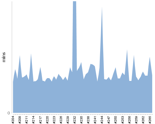 [Build time graph]