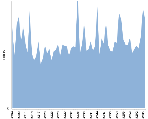 [Build time graph]