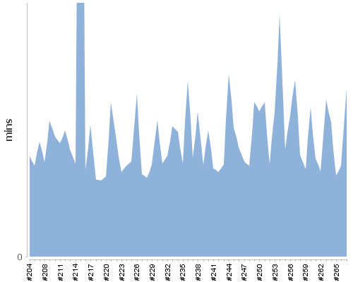 [Build time graph]