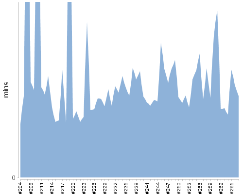 [Build time graph]
