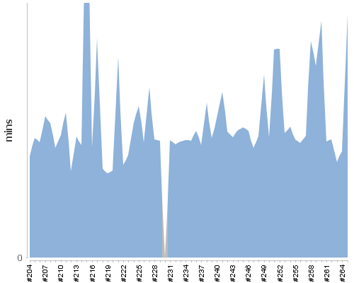 [Build time graph]