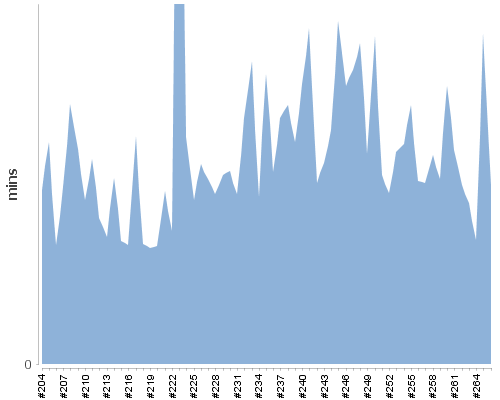 [Build time graph]