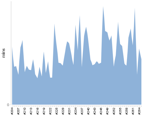 [Build time graph]