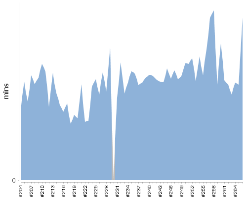[Build time graph]