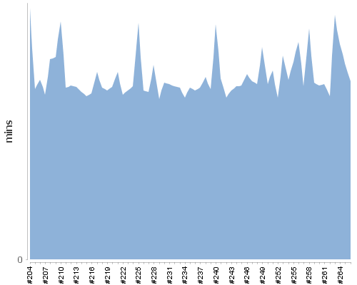 [Build time graph]