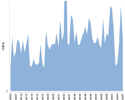 [Build time graph]