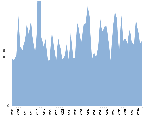 [Build time graph]