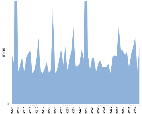 [Build time graph]