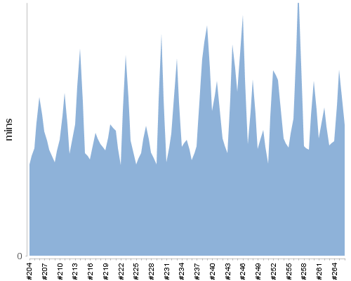[Build time graph]