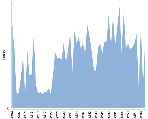 [Build time graph]