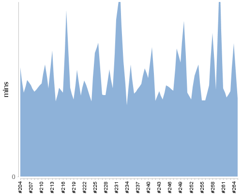 [Build time graph]