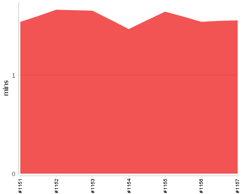 [Build time graph]