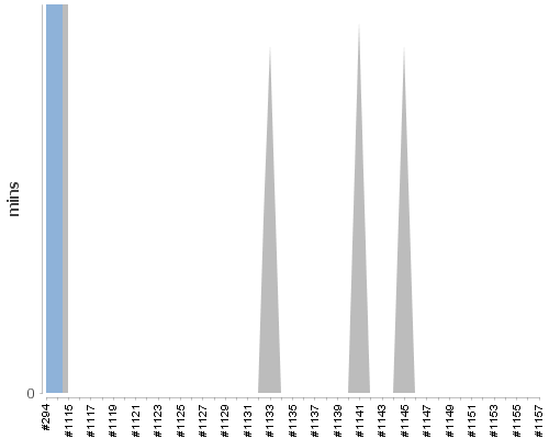 [Build time graph]
