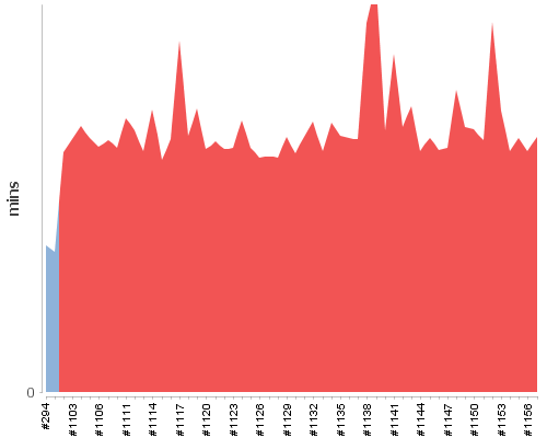 [Build time graph]