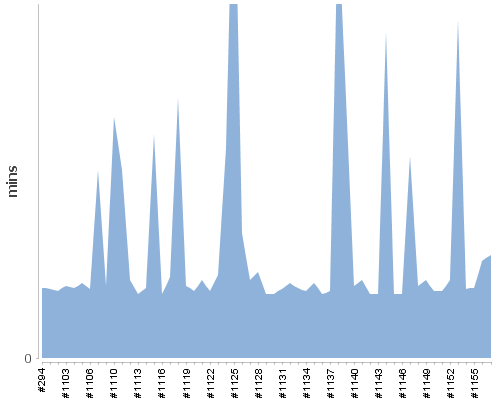 [Build time graph]