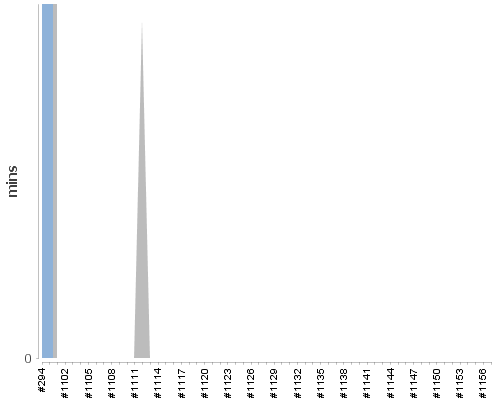 [Build time graph]