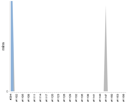 [Build time graph]