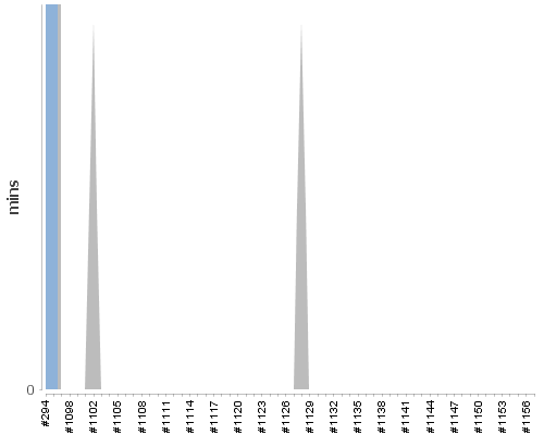 [Build time graph]