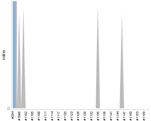 [Build time graph]