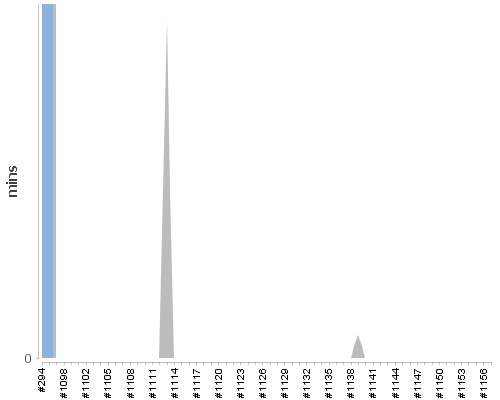 [Build time graph]