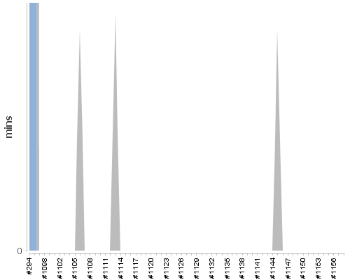 [Build time graph]