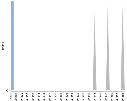 [Build time graph]