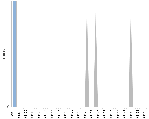 [Build time graph]