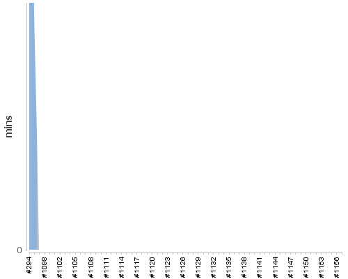 [Build time graph]