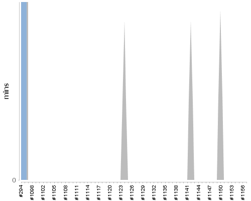 [Build time graph]