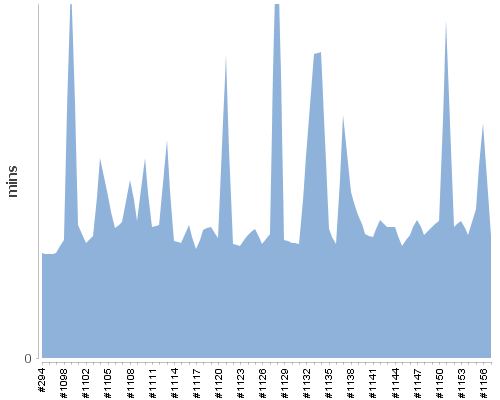 [Build time graph]
