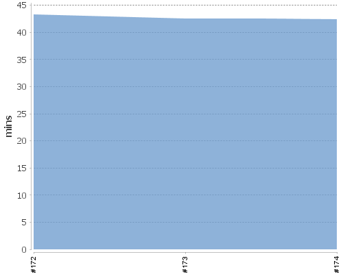 [Build time graph]