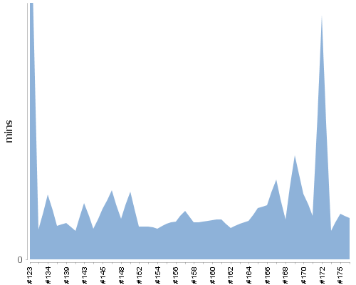 [Build time graph]