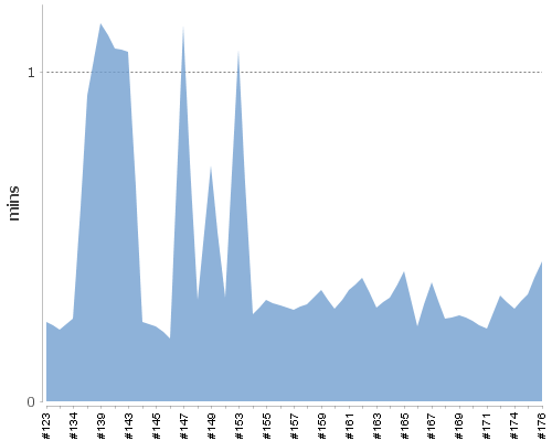 [Build time graph]