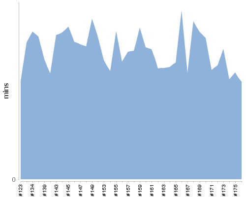 [Build time graph]