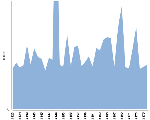 [Build time graph]