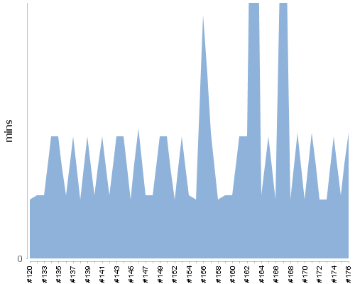 [Build time graph]