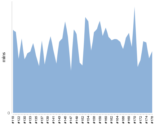 [Build time graph]