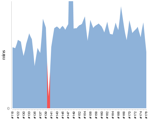 [Build time graph]