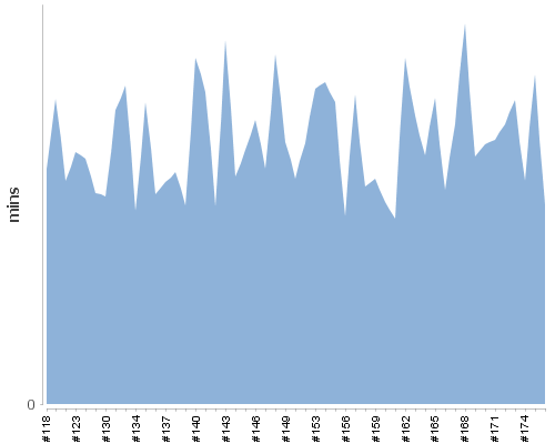 [Build time graph]