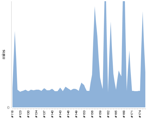 [Build time graph]