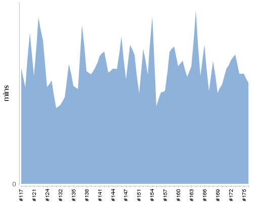 [Build time graph]